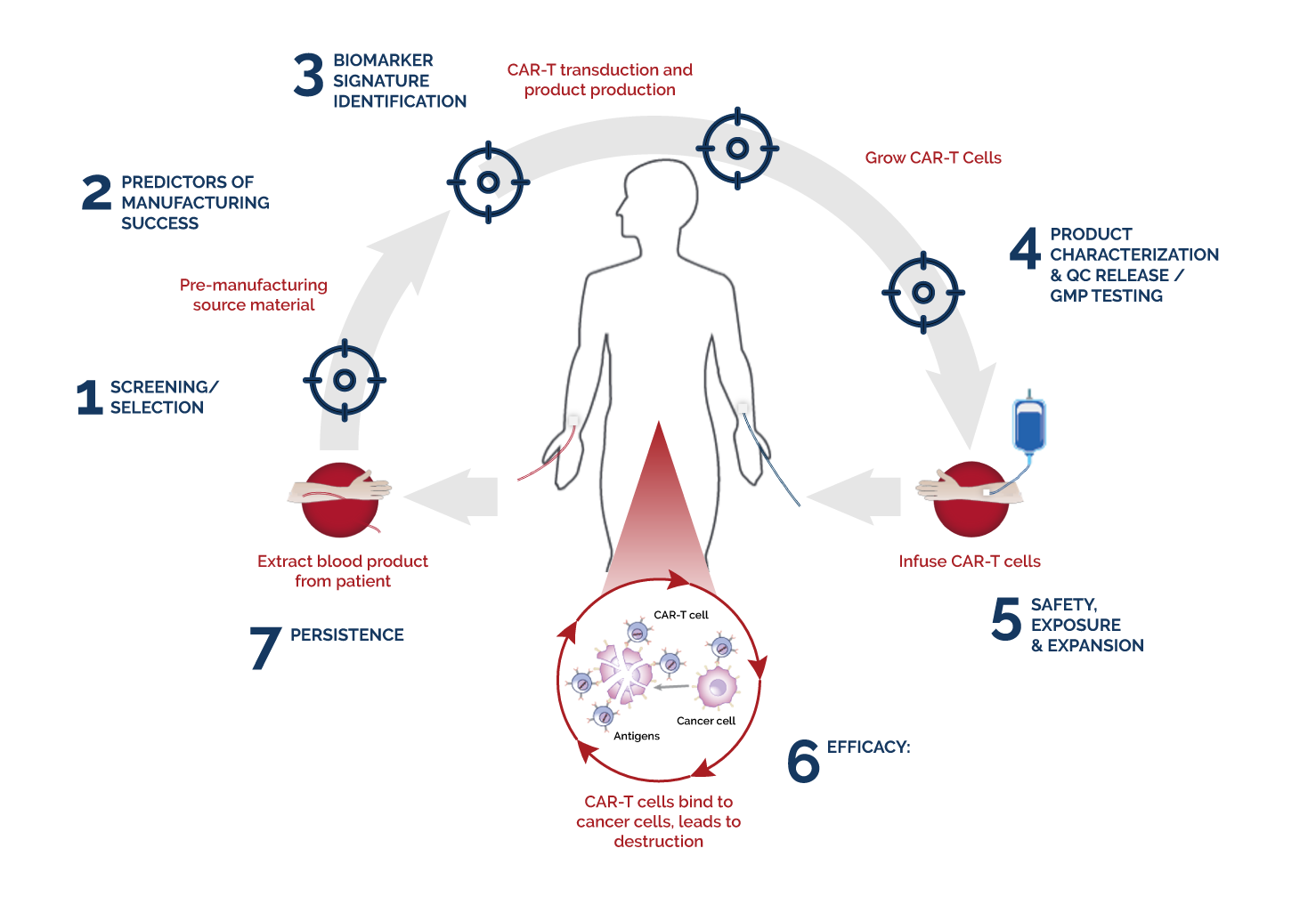 Navigate-TherapeuticExpertise-CART-CELL